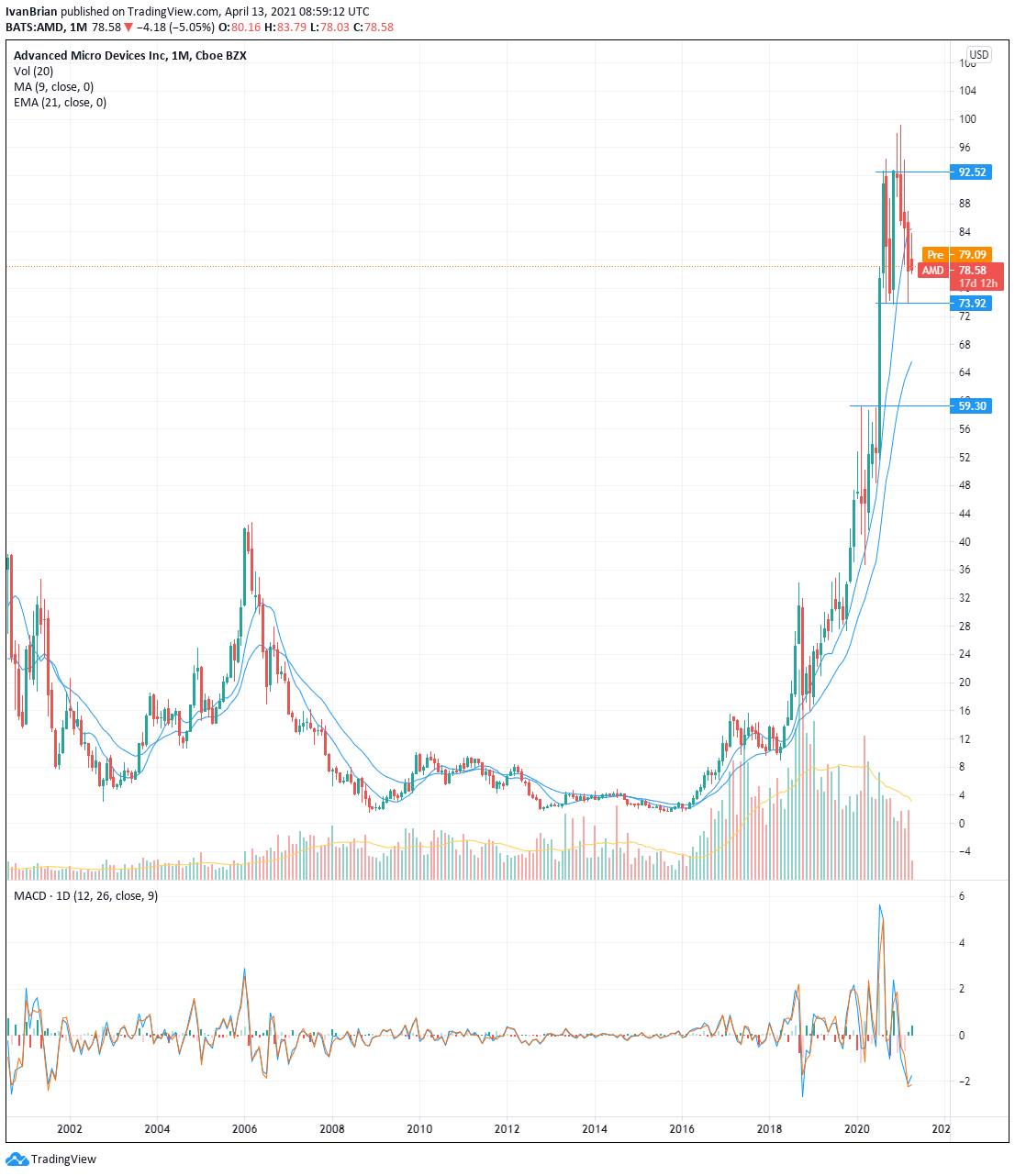 Amd Stock Price Today, Amd Shorts Surge As Expected Nasdaq Amd Seeking